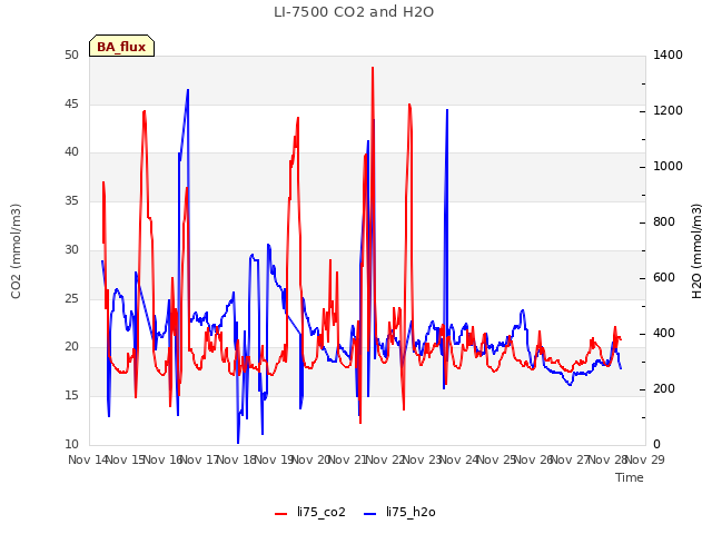 plot of LI-7500 CO2 and H2O