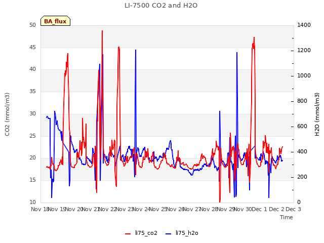 plot of LI-7500 CO2 and H2O