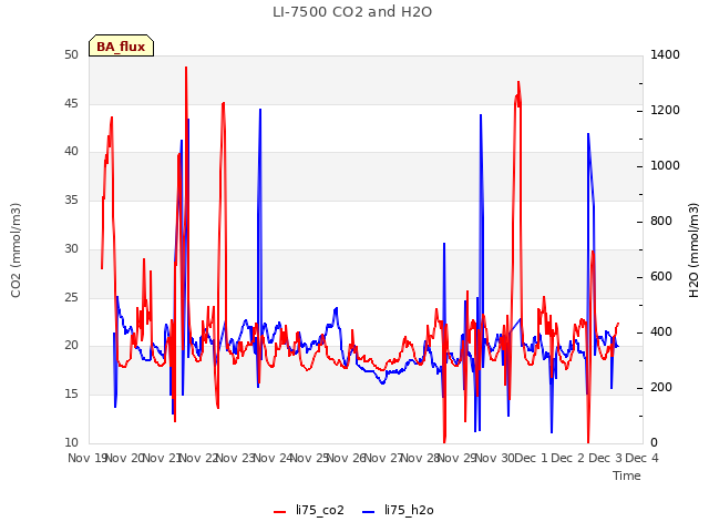 plot of LI-7500 CO2 and H2O