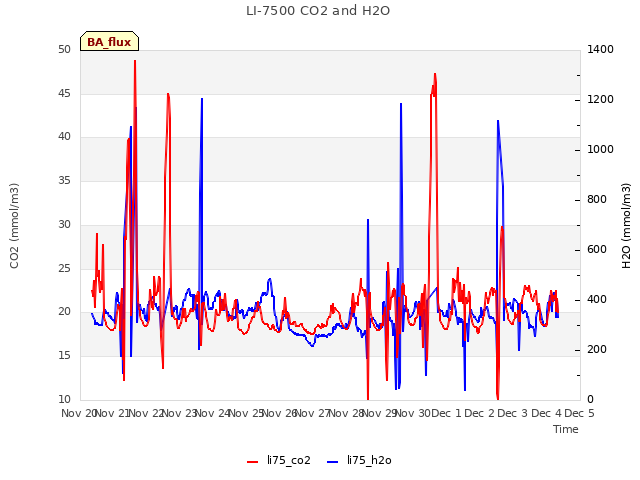 plot of LI-7500 CO2 and H2O