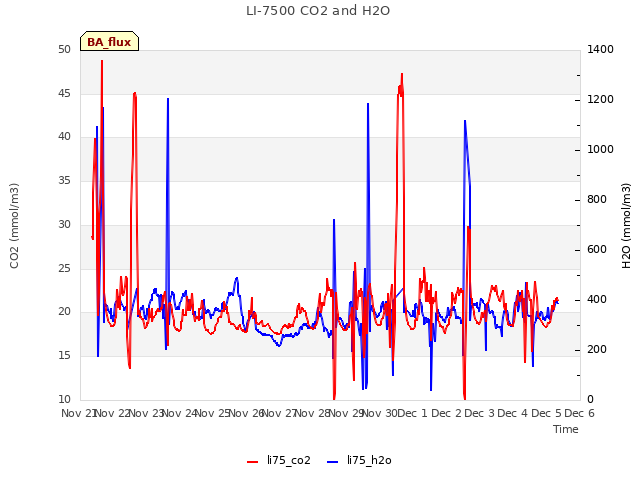 plot of LI-7500 CO2 and H2O