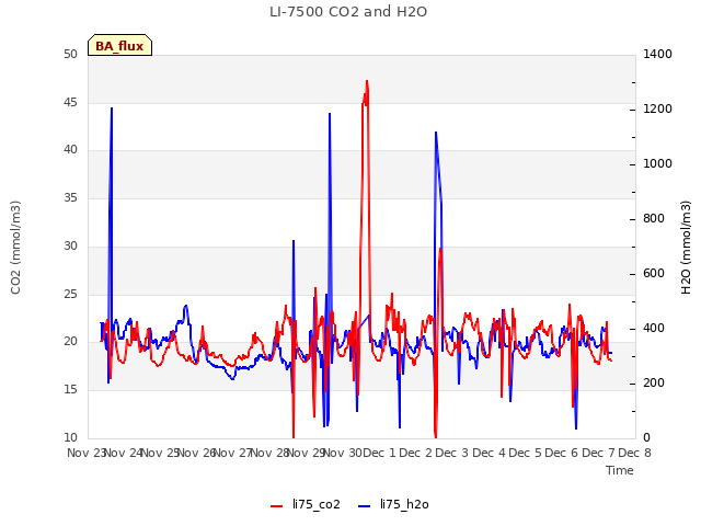 plot of LI-7500 CO2 and H2O