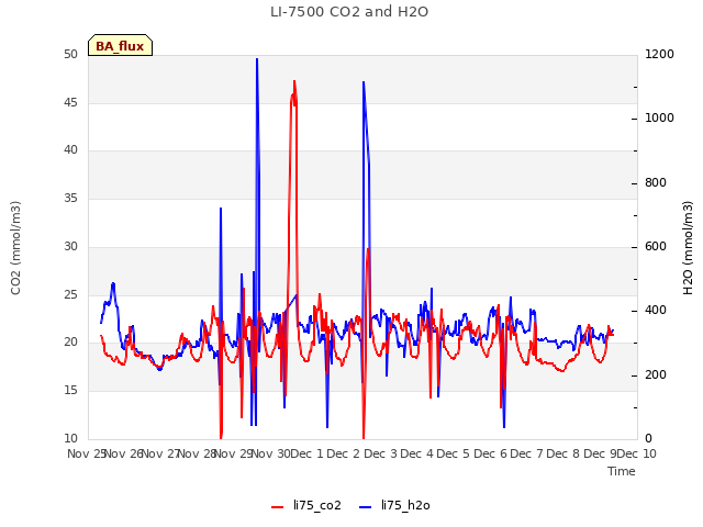 plot of LI-7500 CO2 and H2O