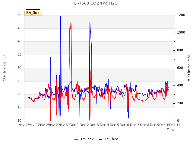 plot of LI-7500 CO2 and H2O