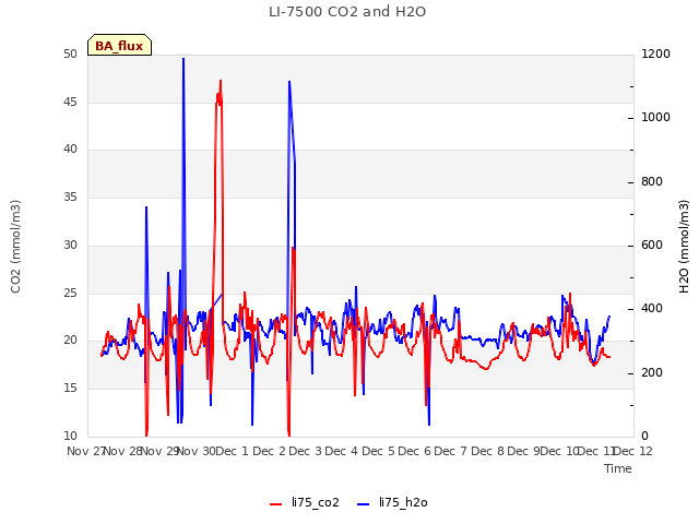 plot of LI-7500 CO2 and H2O