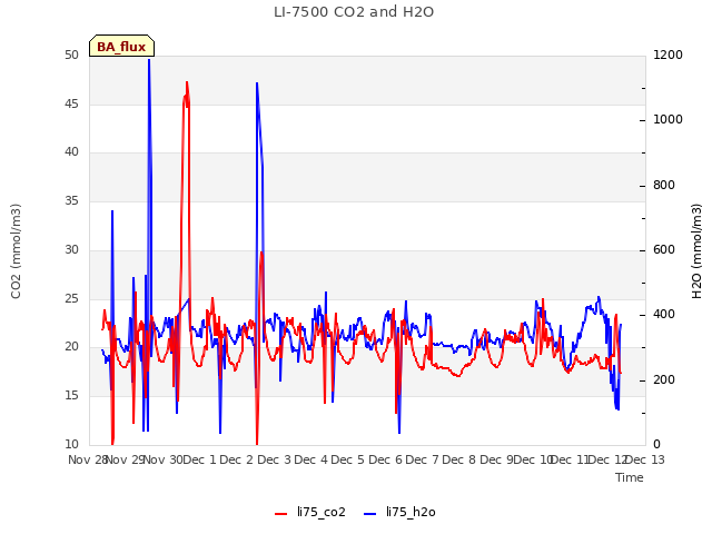 plot of LI-7500 CO2 and H2O