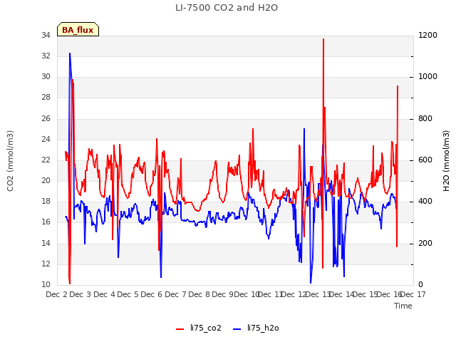 plot of LI-7500 CO2 and H2O