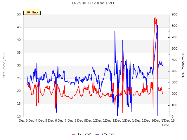 plot of LI-7500 CO2 and H2O