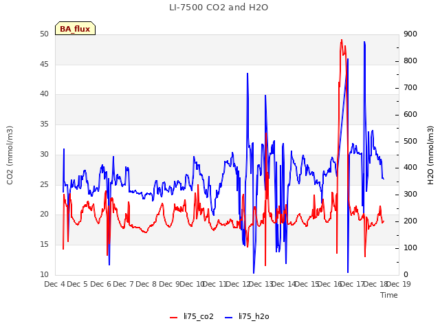 plot of LI-7500 CO2 and H2O