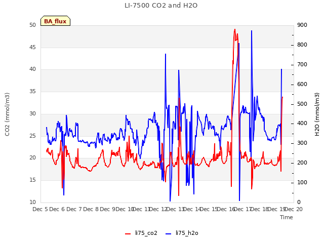 plot of LI-7500 CO2 and H2O