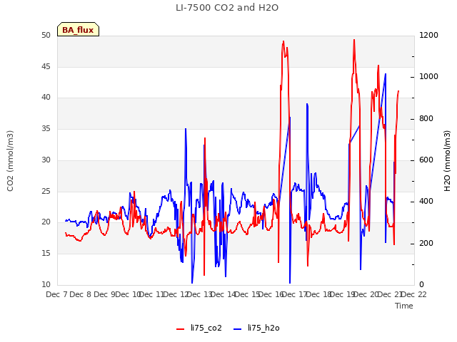plot of LI-7500 CO2 and H2O