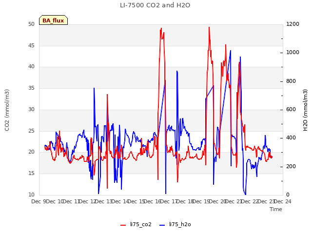 plot of LI-7500 CO2 and H2O