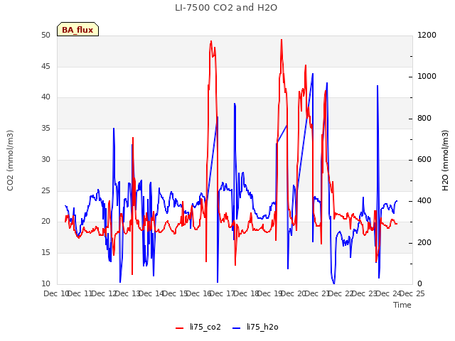 plot of LI-7500 CO2 and H2O