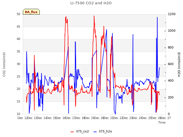 plot of LI-7500 CO2 and H2O