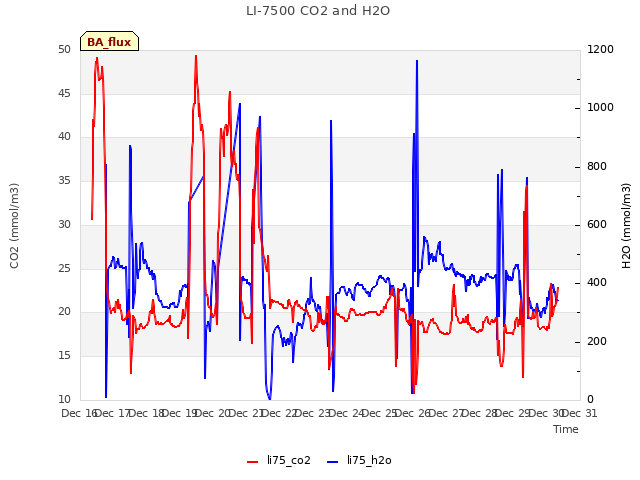 plot of LI-7500 CO2 and H2O