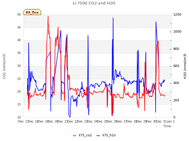 plot of LI-7500 CO2 and H2O