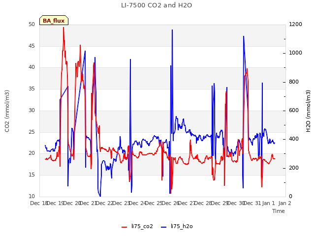 plot of LI-7500 CO2 and H2O