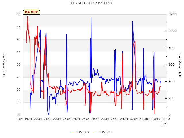 plot of LI-7500 CO2 and H2O