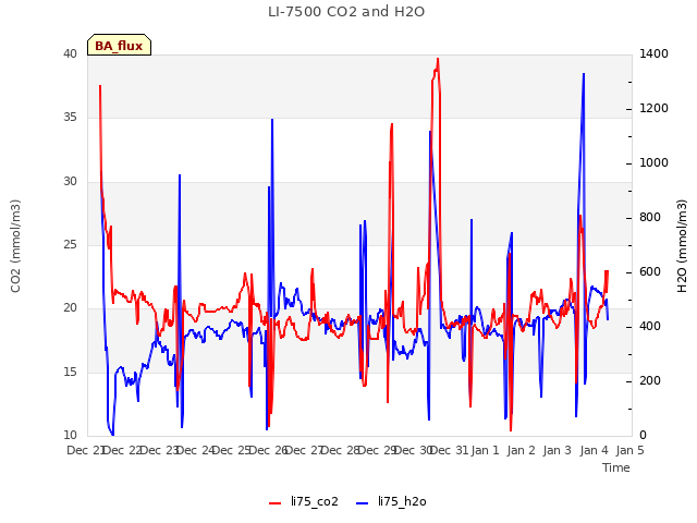 plot of LI-7500 CO2 and H2O