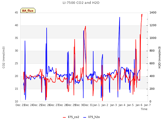 plot of LI-7500 CO2 and H2O