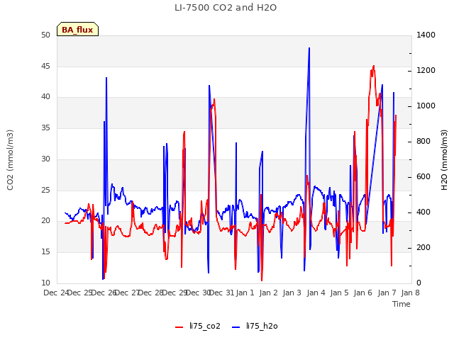 plot of LI-7500 CO2 and H2O