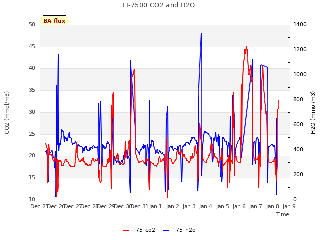 plot of LI-7500 CO2 and H2O