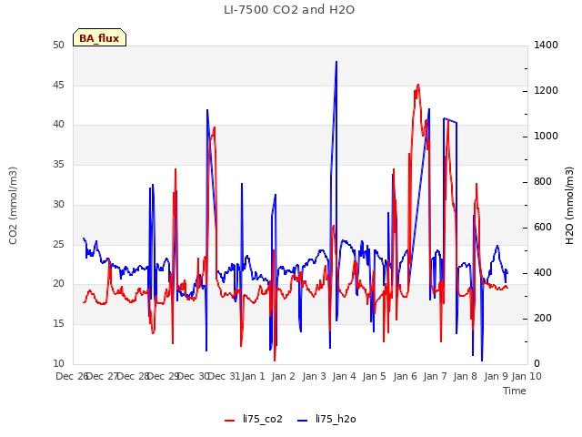 plot of LI-7500 CO2 and H2O