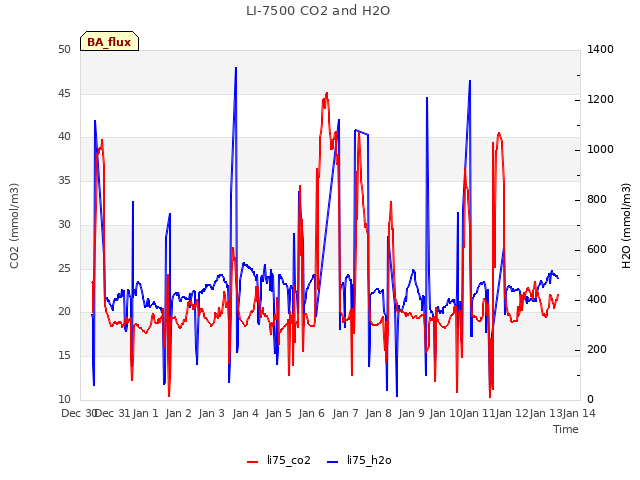 plot of LI-7500 CO2 and H2O