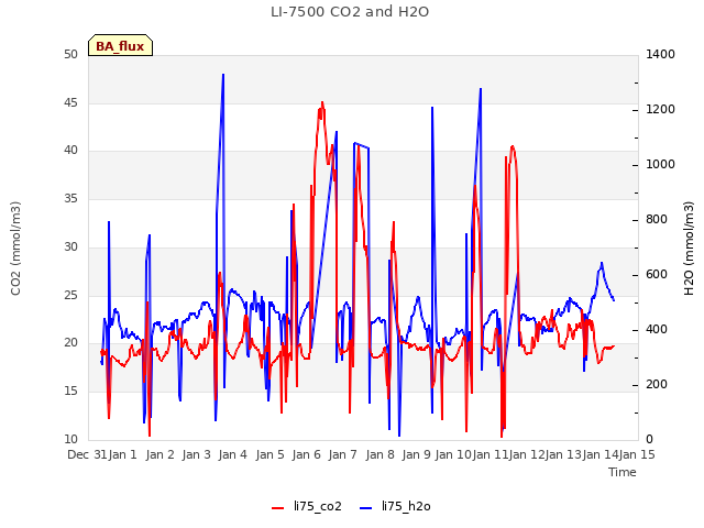 plot of LI-7500 CO2 and H2O