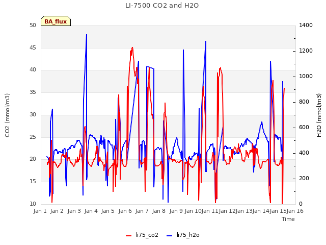 plot of LI-7500 CO2 and H2O