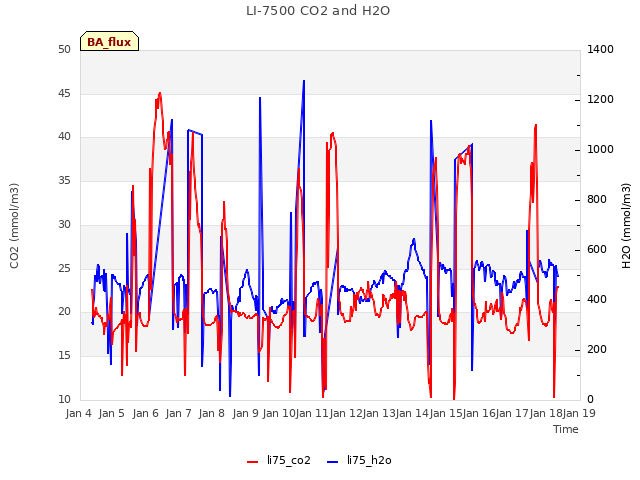 plot of LI-7500 CO2 and H2O