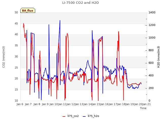 plot of LI-7500 CO2 and H2O