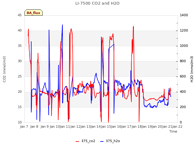 plot of LI-7500 CO2 and H2O