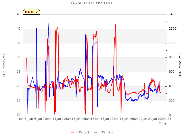 plot of LI-7500 CO2 and H2O