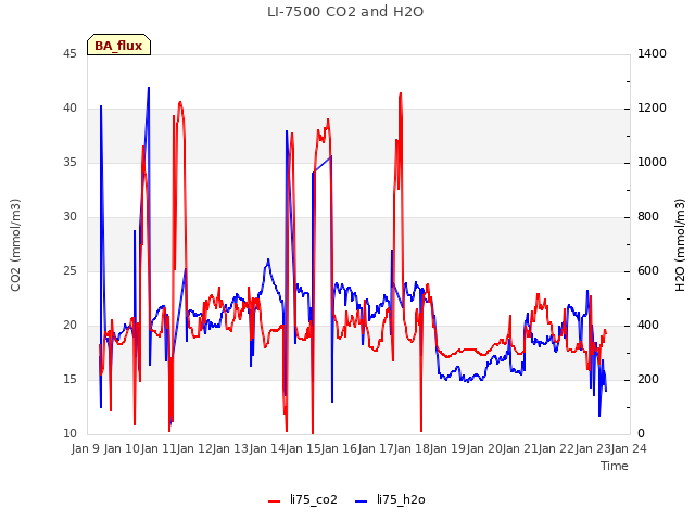 plot of LI-7500 CO2 and H2O