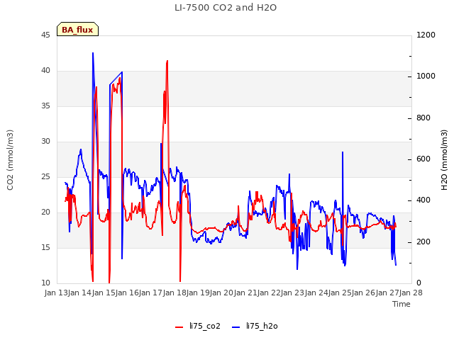 plot of LI-7500 CO2 and H2O