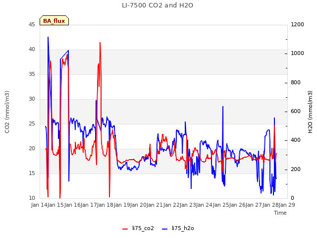 plot of LI-7500 CO2 and H2O