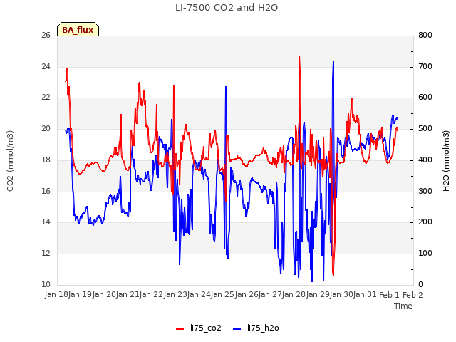 plot of LI-7500 CO2 and H2O