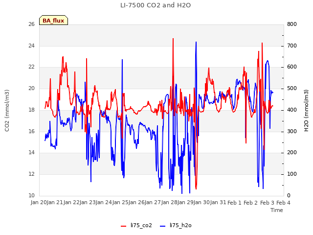 plot of LI-7500 CO2 and H2O