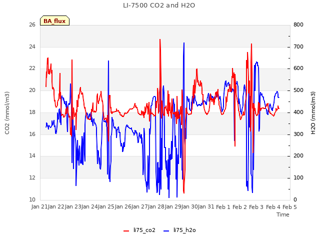 plot of LI-7500 CO2 and H2O