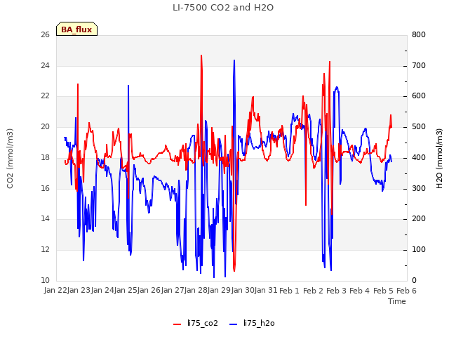 plot of LI-7500 CO2 and H2O