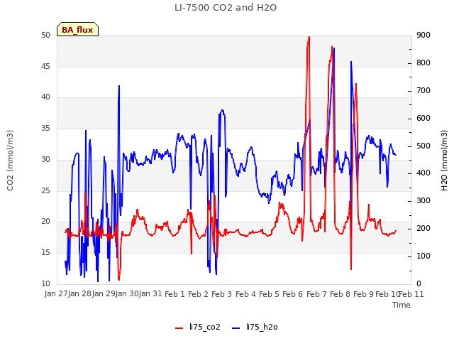 plot of LI-7500 CO2 and H2O