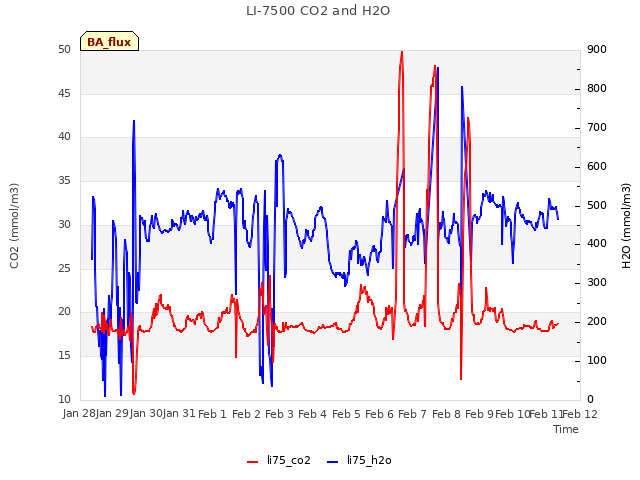 plot of LI-7500 CO2 and H2O