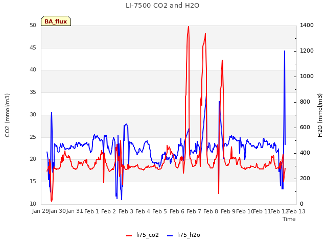 plot of LI-7500 CO2 and H2O