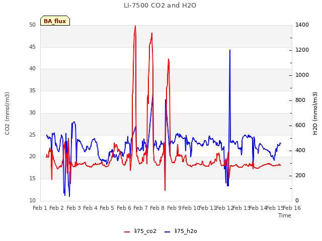 plot of LI-7500 CO2 and H2O
