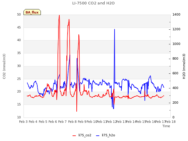 plot of LI-7500 CO2 and H2O