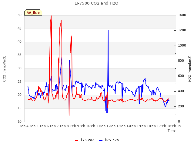 plot of LI-7500 CO2 and H2O