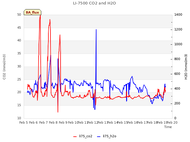 plot of LI-7500 CO2 and H2O