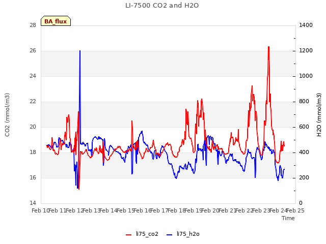 plot of LI-7500 CO2 and H2O