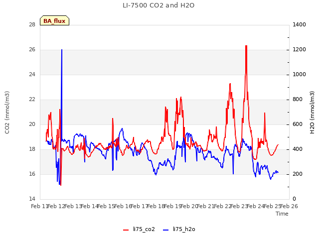 plot of LI-7500 CO2 and H2O